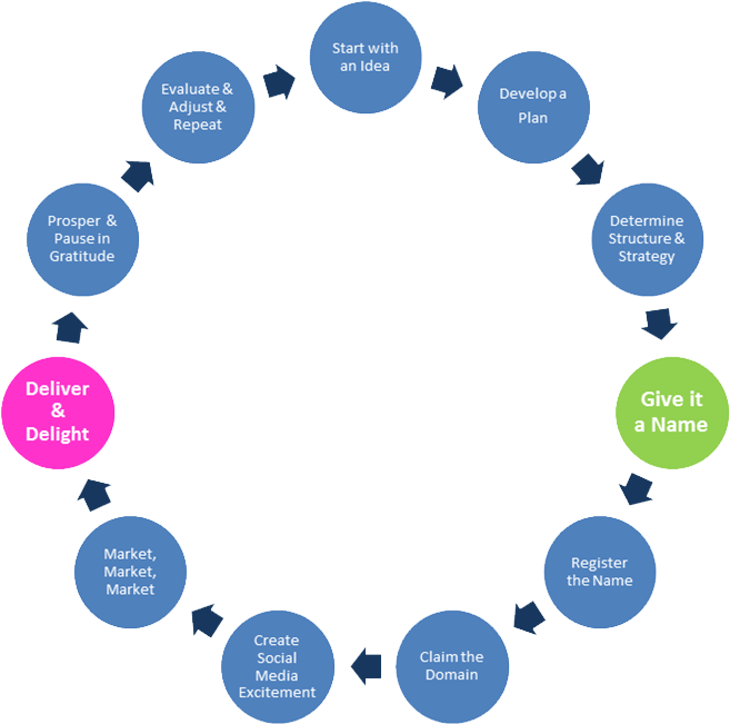 Business Success Cycle Model